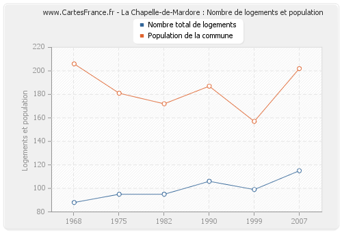 La Chapelle-de-Mardore : Nombre de logements et population